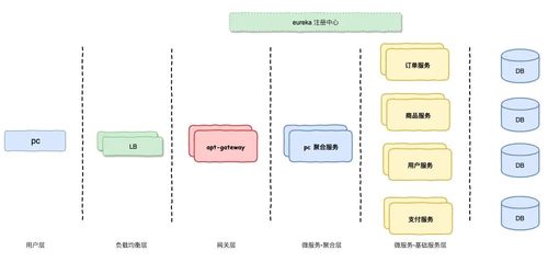 電商系統(tǒng)微服務(wù)架構(gòu)設(shè)計(jì)及技術(shù)方案選型